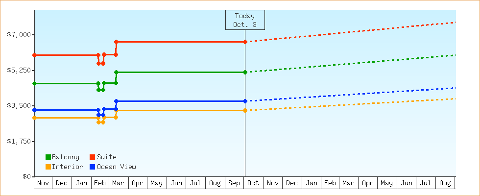 Price Graphs