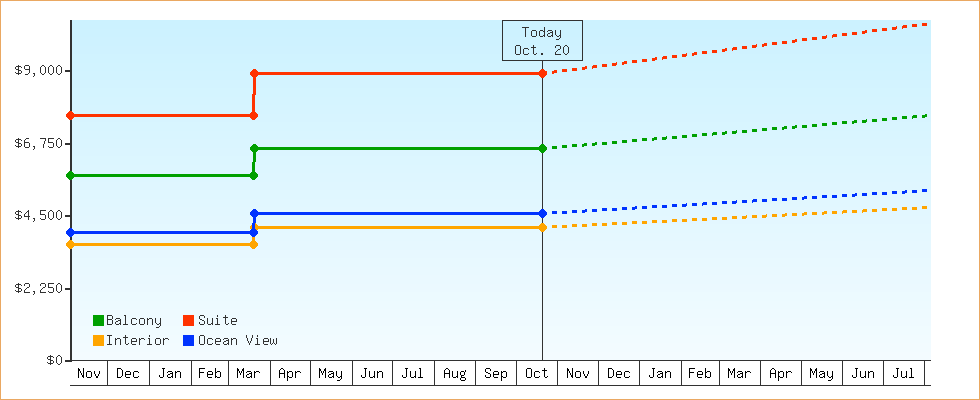 Price Graphs