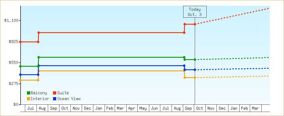 Price Graphs