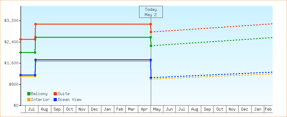 Price Graphs