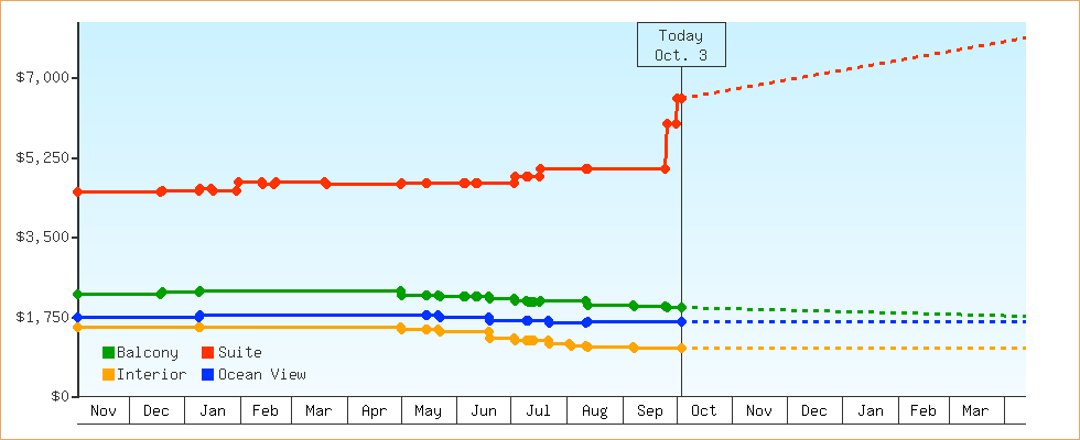 Price Graphs