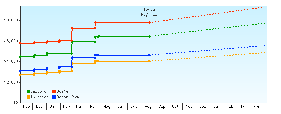 Price Graphs