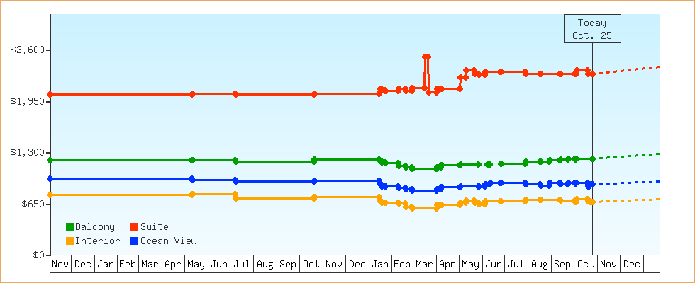 Price Graphs