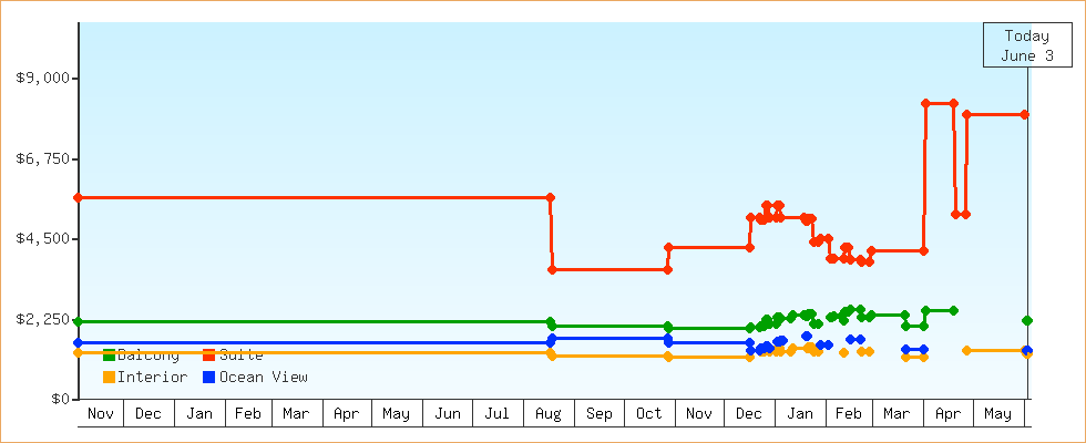 Price Graphs