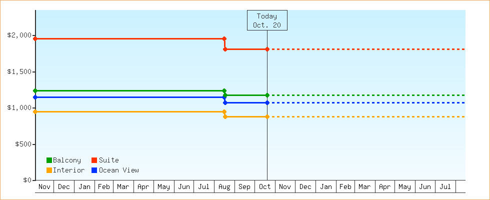 Price Graphs