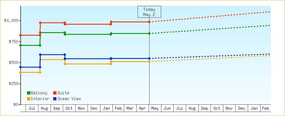Price Graphs