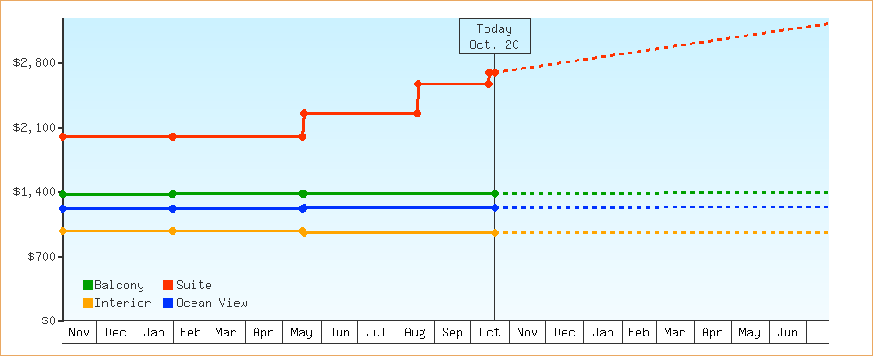 Price Graphs