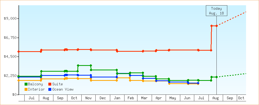 Price Graphs
