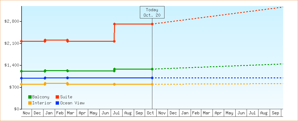 Price Graphs