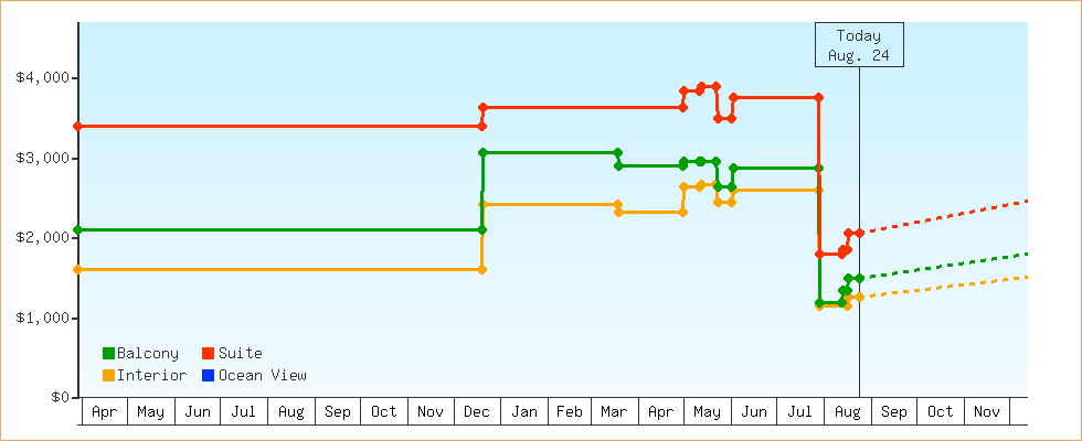 Price Graphs