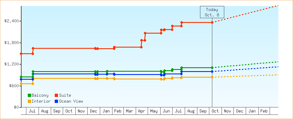 Price Graphs