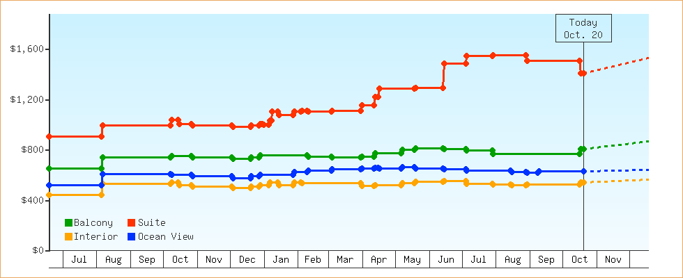 Price Graphs