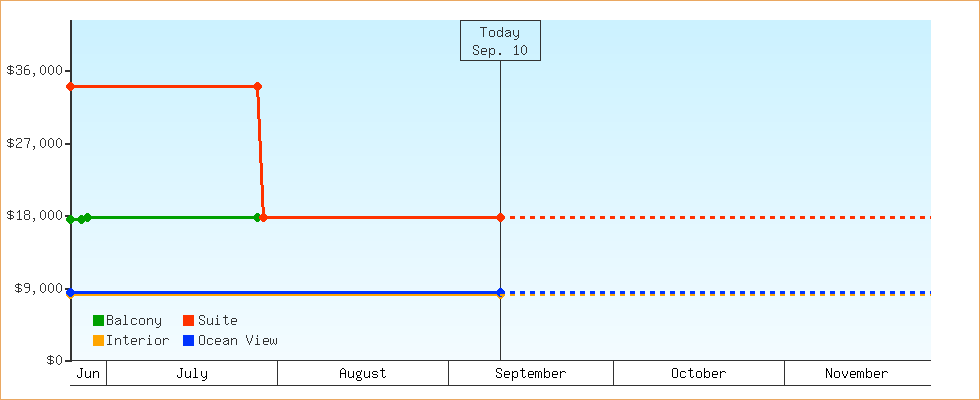 Price Graphs