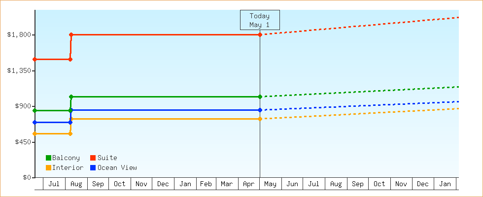 Price Graphs