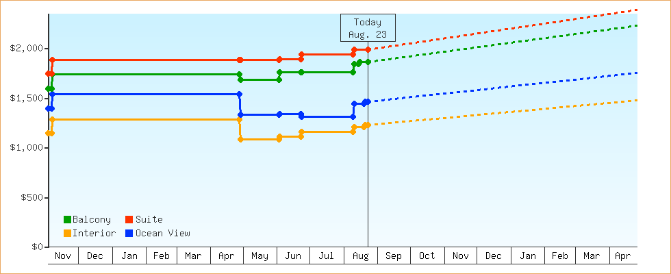 Price Graphs