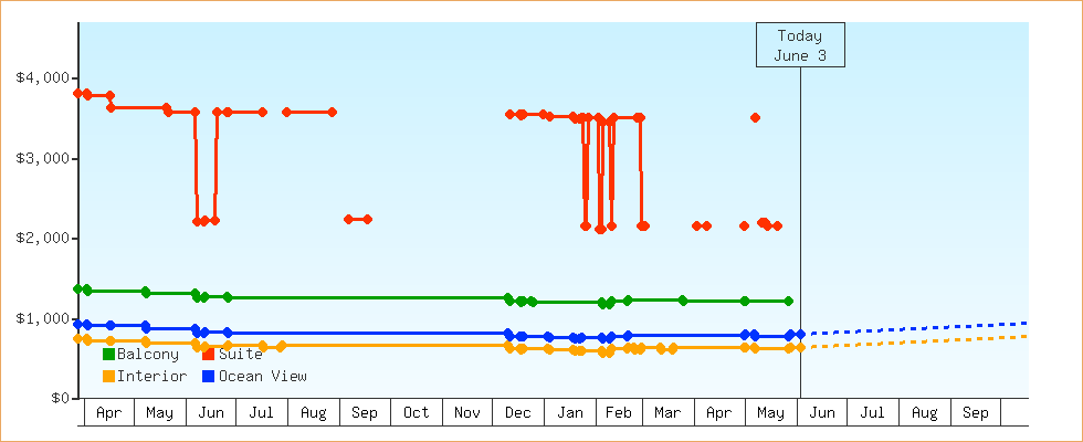 Price Graphs