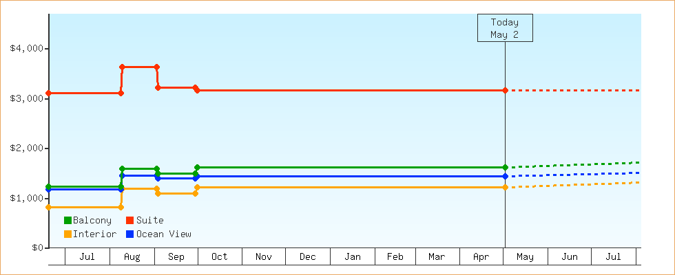 Price Graphs