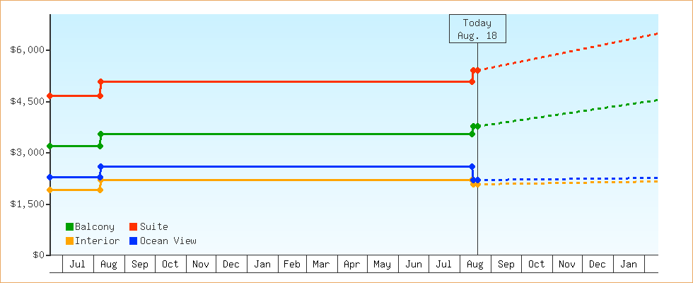 Price Graphs