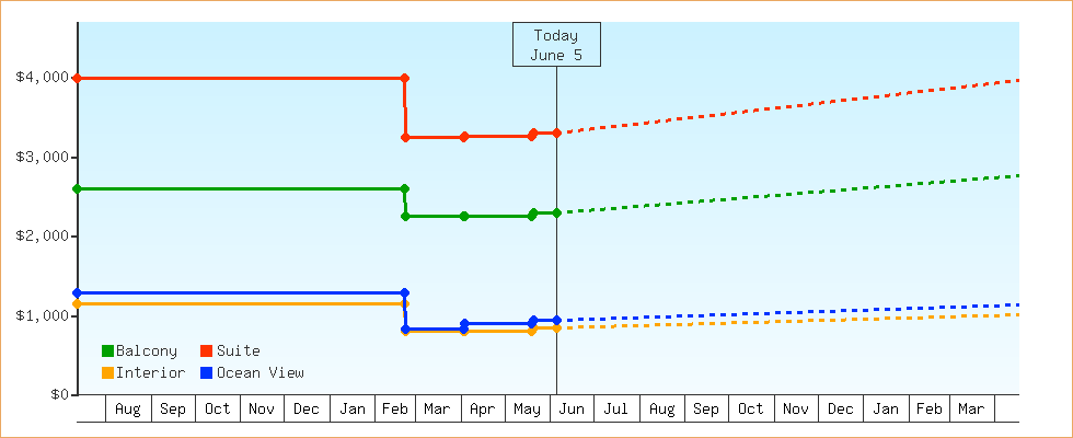 Price Graphs