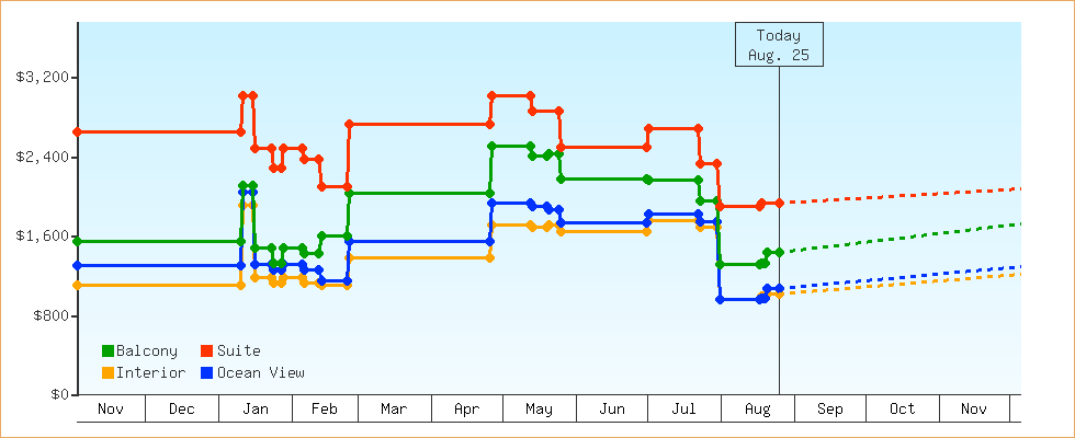 Price Graphs