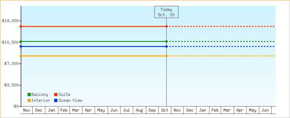 Price Graphs