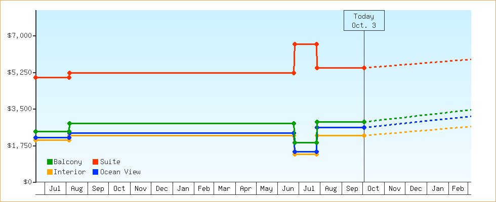Price Graphs