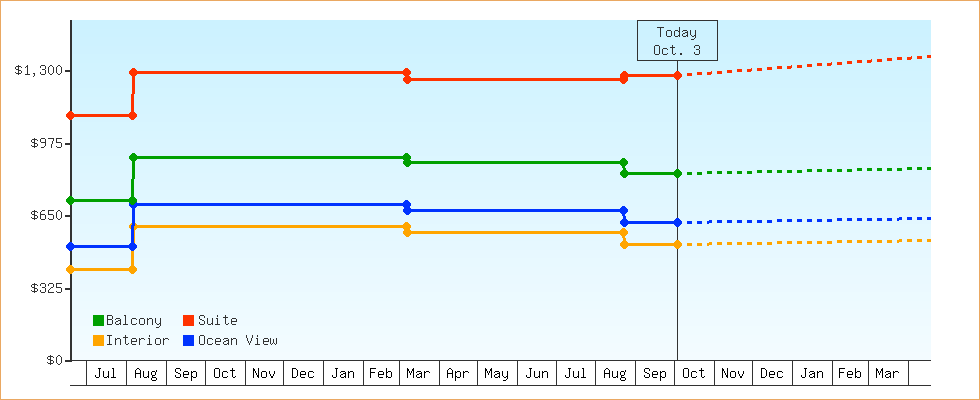 Price Graphs
