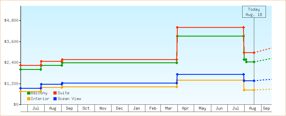Price Graphs