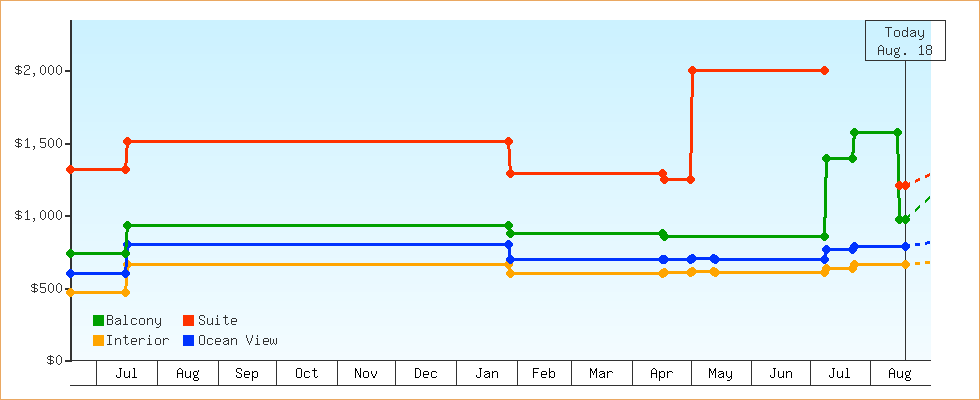 Price Graphs