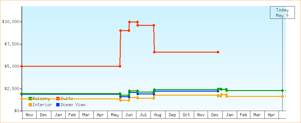 Price Graphs