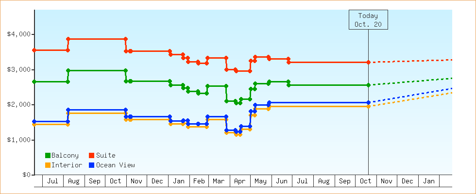 Price Graphs
