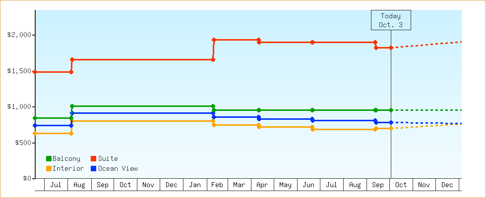Price Graphs