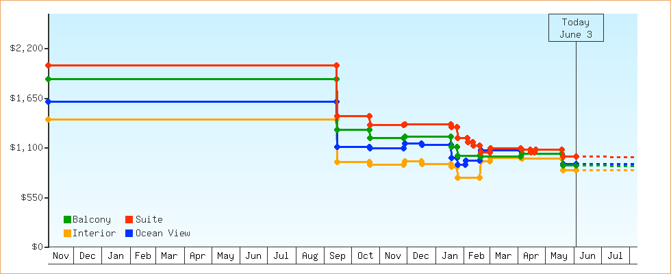 Price Graphs