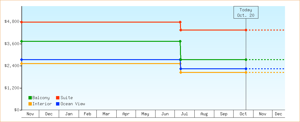 Price Graphs