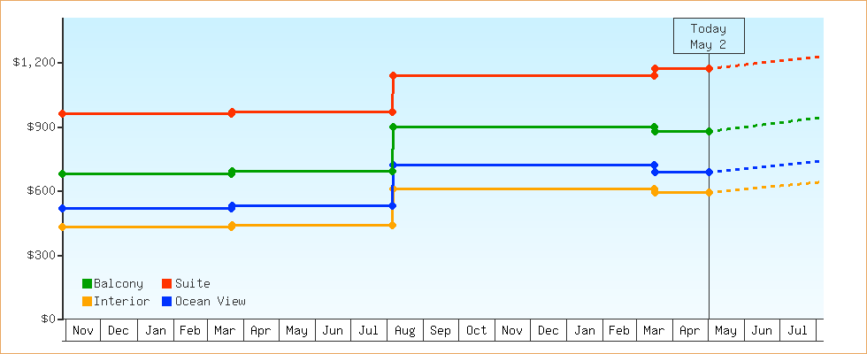 Price Graphs