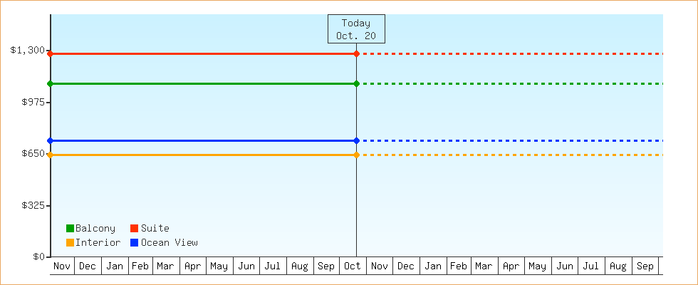 Price Graphs
