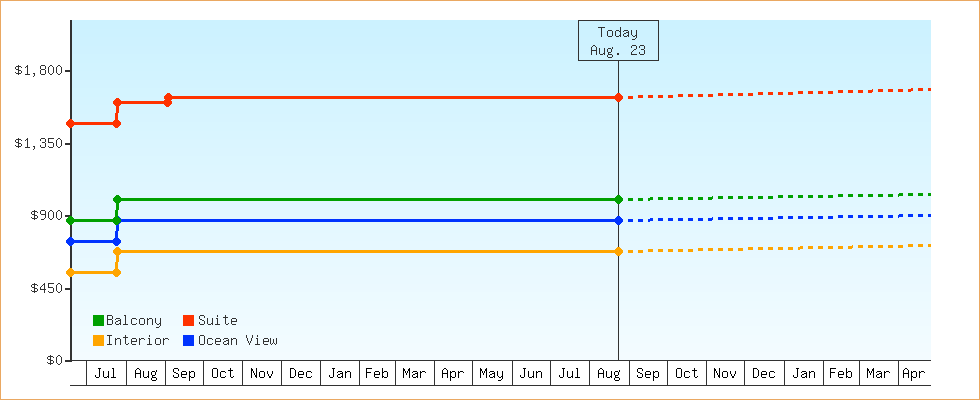 Price Graphs