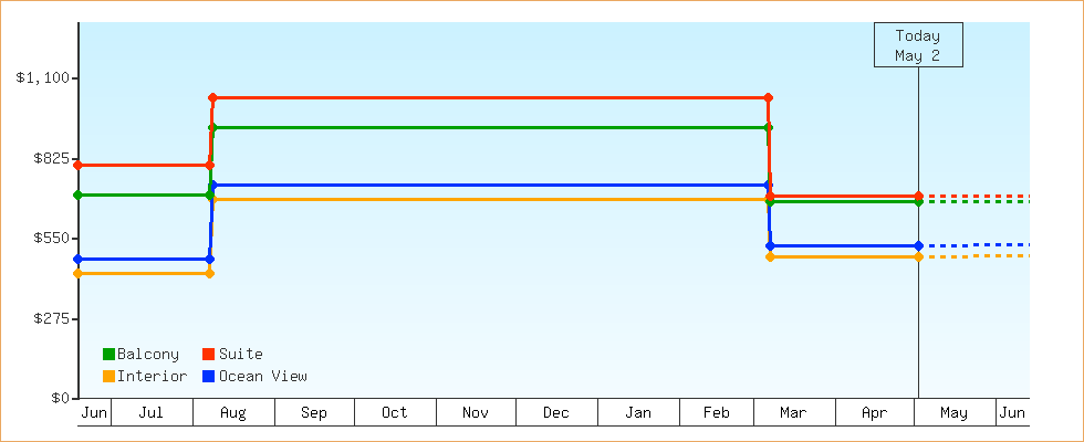 Price Graphs