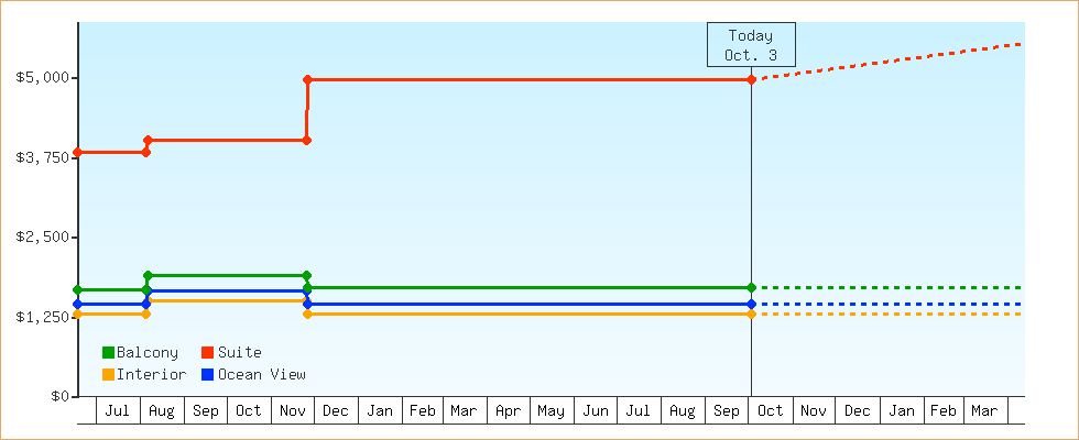 Price Graphs