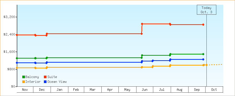 Price Graphs