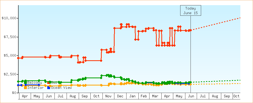 Price Graphs