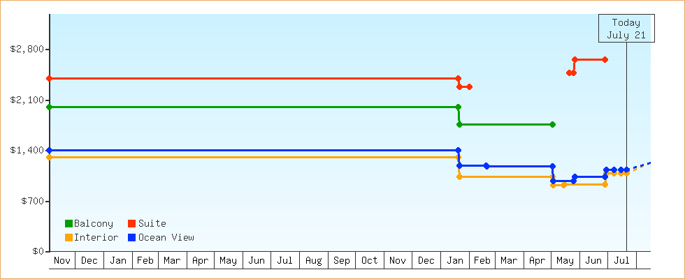 Price Graphs