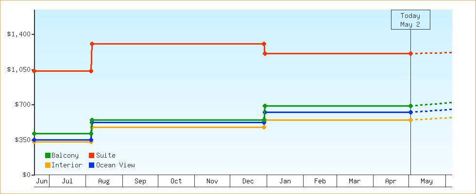 Price Graphs
