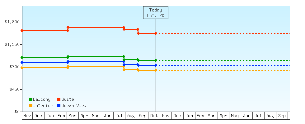 Price Graphs