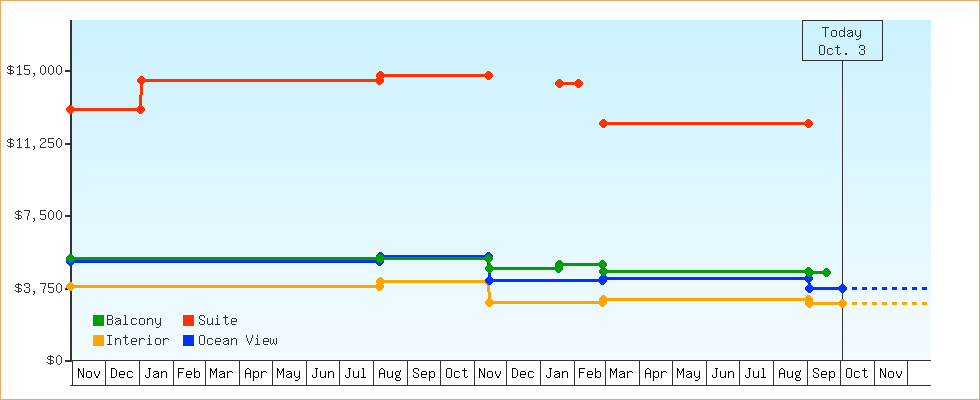 Price Graphs