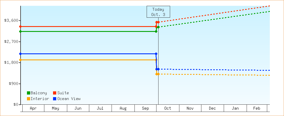 Price Graphs