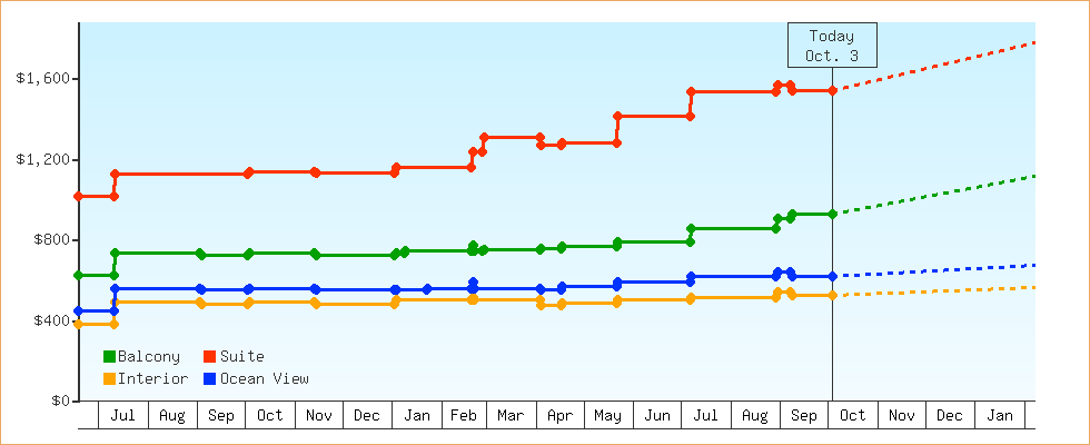Price Graphs