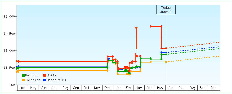 Price Graphs