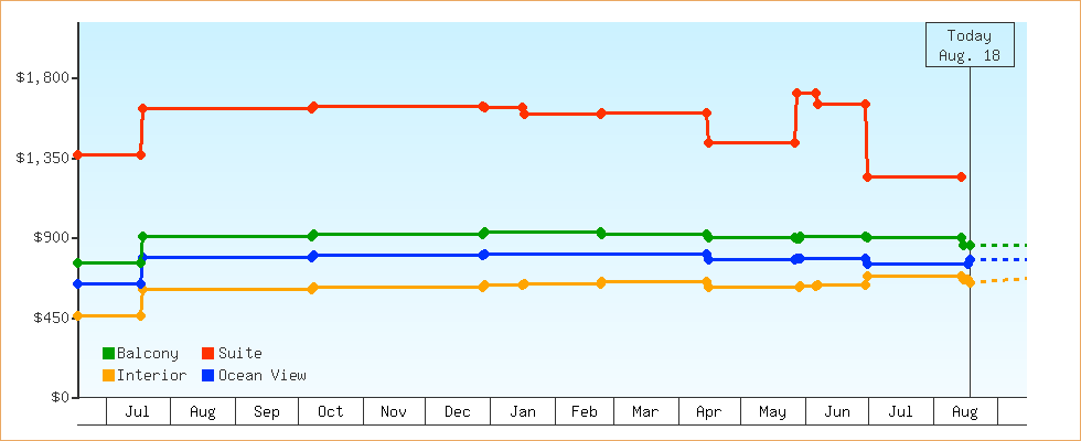 Price Graphs