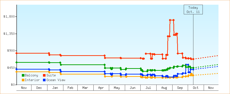 Price Graphs